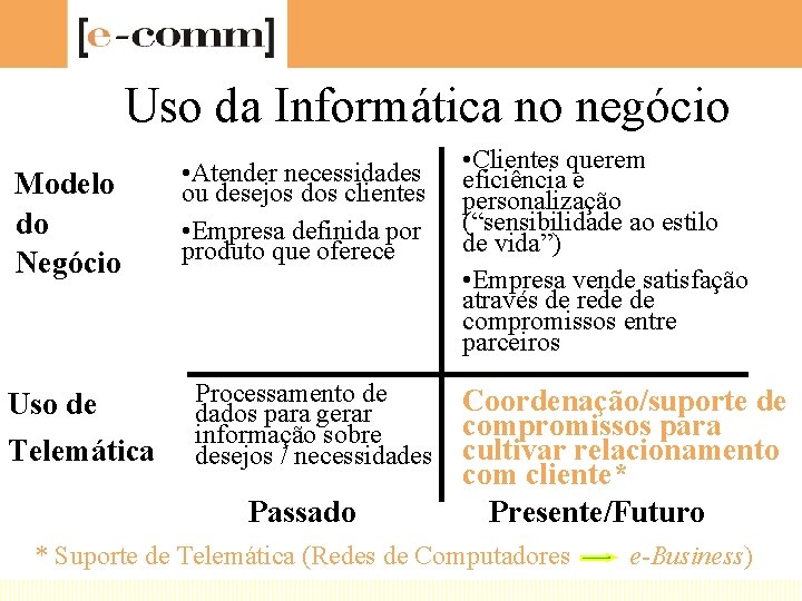 Uso da Informática no negócio Modelo do Negócio Uso de Telemática • Atender necessidades