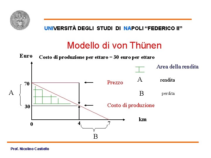 UNIVERSITÀ DEGLI STUDI DI NAPOLI “FEDERICO II” Modello di von Thünen Euro Costo di