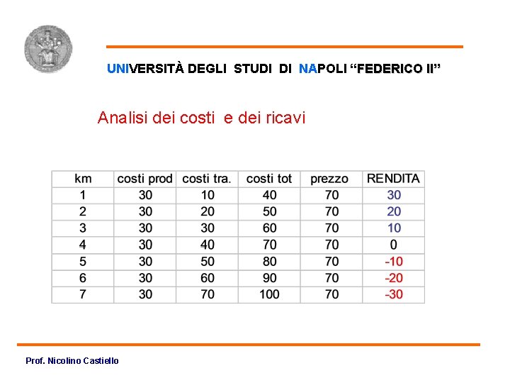 Anallitico UNIVERSITÀ DEGLI STUDI DI NAPOLI “FEDERICO II” Analisi dei costi e dei ricavi