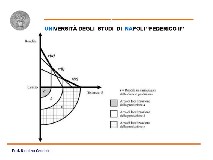 Rendita per unità di superficie UNIVERSITÀ DEGLI STUDI DI NAPOLI “FEDERICO II” Prof. Nicolino