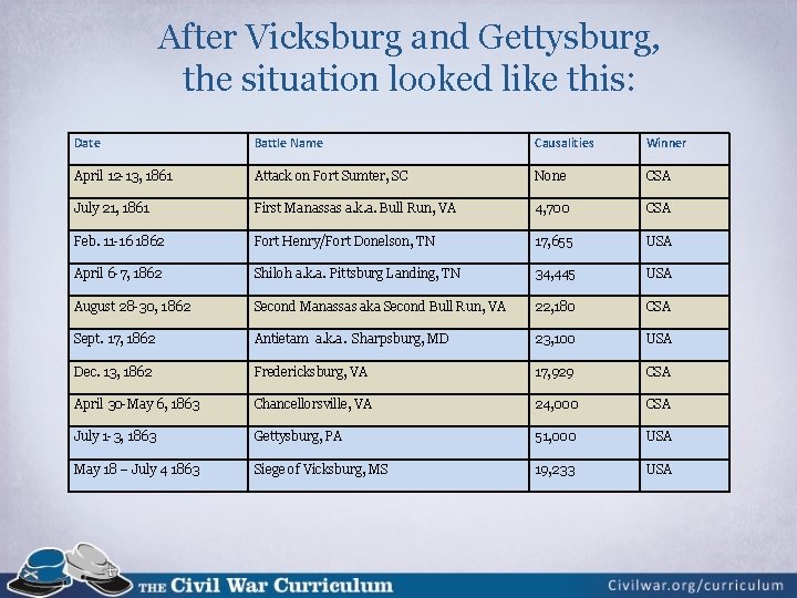 After Vicksburg and Gettysburg, the situation looked like this: Date Battle Name Causalities Winner