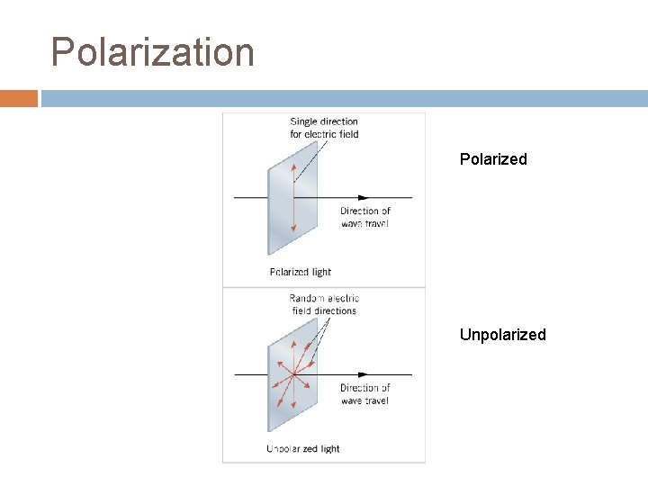 Polarization Polarized Unpolarized 