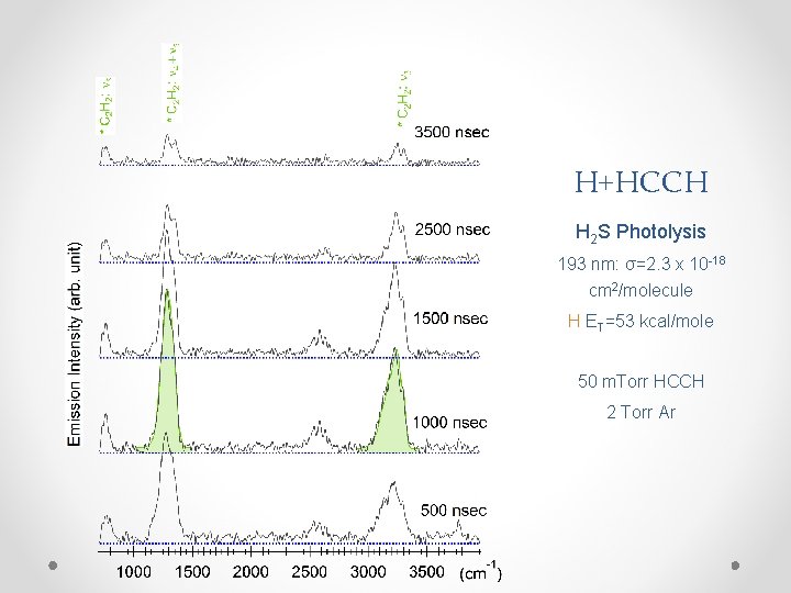 H+HCCH H 2 S Photolysis 193 nm: σ=2. 3 x 10 -18 cm 2/molecule