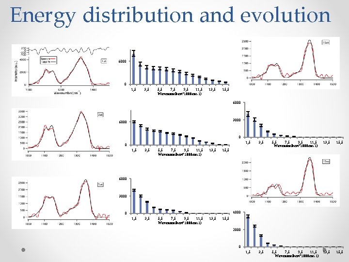 Energy distribution and evolution 6000 0 1, 5 3, 5 5, 5 7, 5