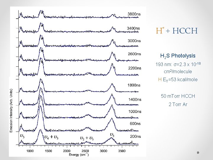 H* + HCCH H 2 S Photolysis 193 nm: σ=2. 3 x 10 -18