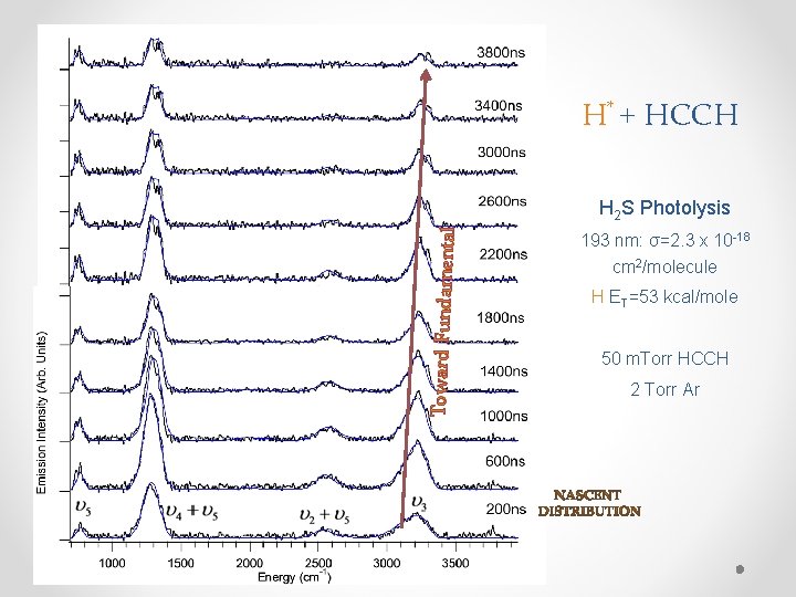 H* + HCCH Toward Fundamental H 2 S Photolysis 193 nm: σ=2. 3 x
