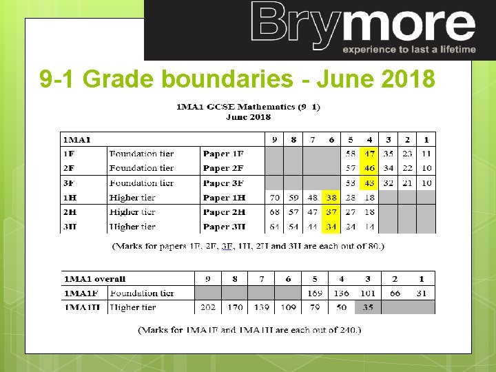 9 -1 Grade boundaries - June 2018 