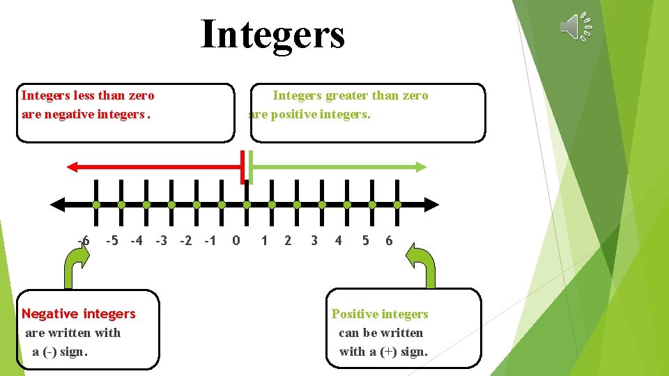 Integers less than zero are negative integers. -6 -5 -4 -3 -2 -1 Negative