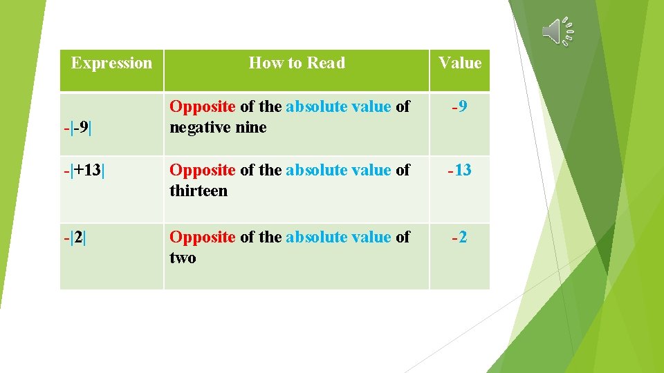 Expression How to Read Value Opposite of the absolute value of negative nine -9