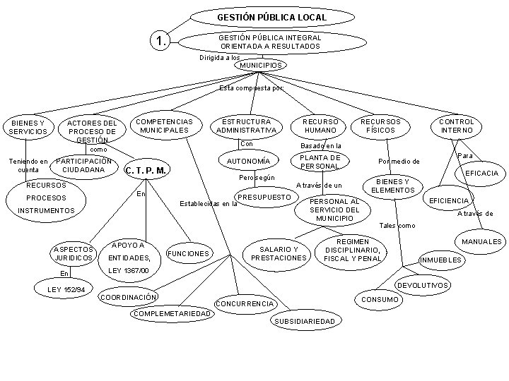 GESTIÓN PÚBLICA LOCAL GESTIÓN PÚBLICA INTEGRAL ORIENTADA A RESULTADOS 1. Dirigida a los MUNICIPIOS
