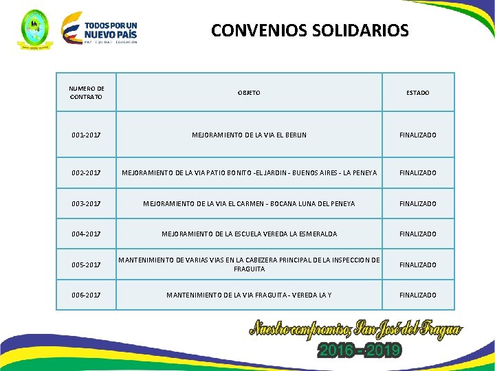 CONVENIOS SOLIDARIOS NUMERO DE CONTRATO OBJETO ESTADO 001 -2017 MEJORAMIENTO DE LA VIA EL