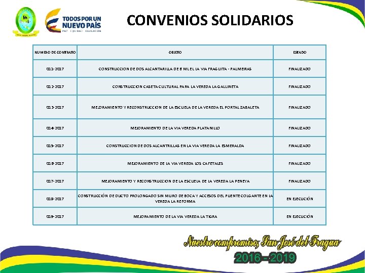 CONVENIOS SOLIDARIOS NUMERO DE CONTRATO OBJETO ESTADO 011 -2017 CONSTRUCCION DE DOS ALCANTARILLA DE