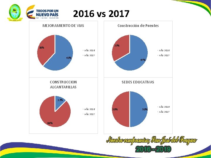 2016 vs 2017 MEJORAMIENTO DE VIAS Construcción de Puentes 33% 38% 62% Año 2016