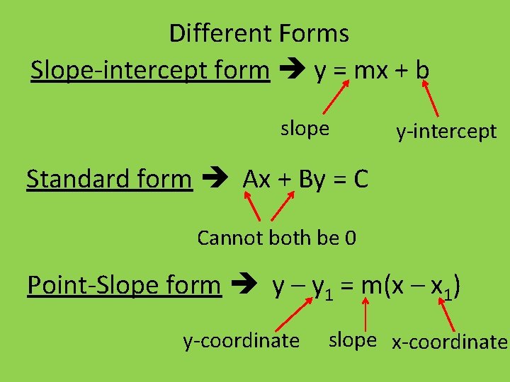 Different Forms Slope-intercept form y = mx + b slope y-intercept Standard form Ax