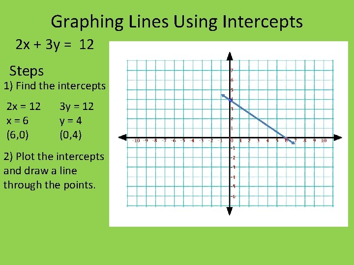 Graphing Lines Using Intercepts 2 x + 3 y = 12 Steps 1) Find