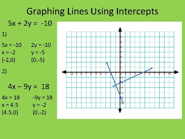 Graphing Lines Using Intercepts 5 x + 2 y = -10 1) 5 x