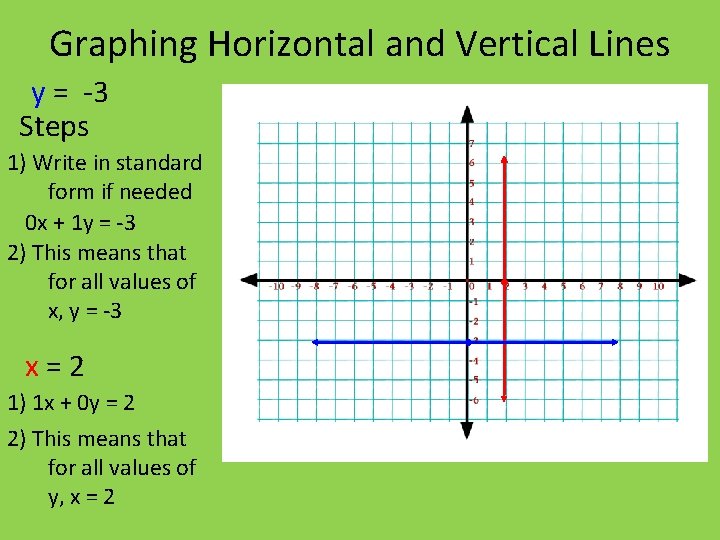 Graphing Horizontal and Vertical Lines y = -3 Steps 1) Write in standard form