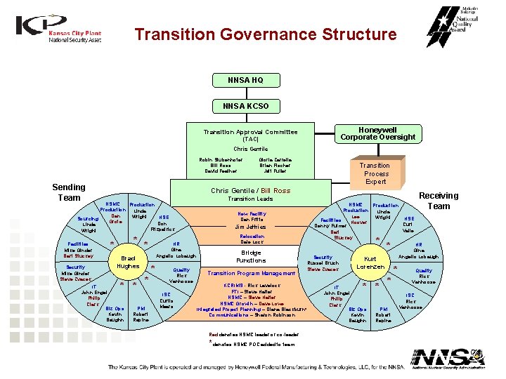 Transition Governance Structure NNSA HQ NNSA KCSO Honeywell Corporate Oversight Transition Approval Committee (TAC) Transition Governance Structure NNSA HQ NNSA KCSO Honeywell Corporate Oversight Transition Approval Committee (TAC)