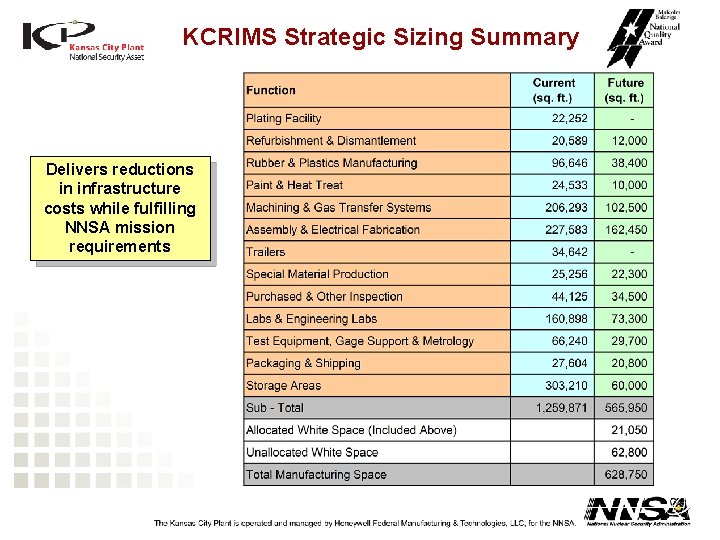 KCRIMS Strategic Sizing Summary Delivers reductions in infrastructure costs while fulfilling NNSA mission requirements KCRIMS Strategic Sizing Summary Delivers reductions in infrastructure costs while fulfilling NNSA mission requirements