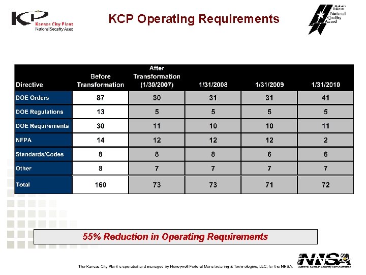 KCP Operating Requirements 55% Reduction in Operating Requirements KCP Operating Requirements 55% Reduction in Operating Requirements