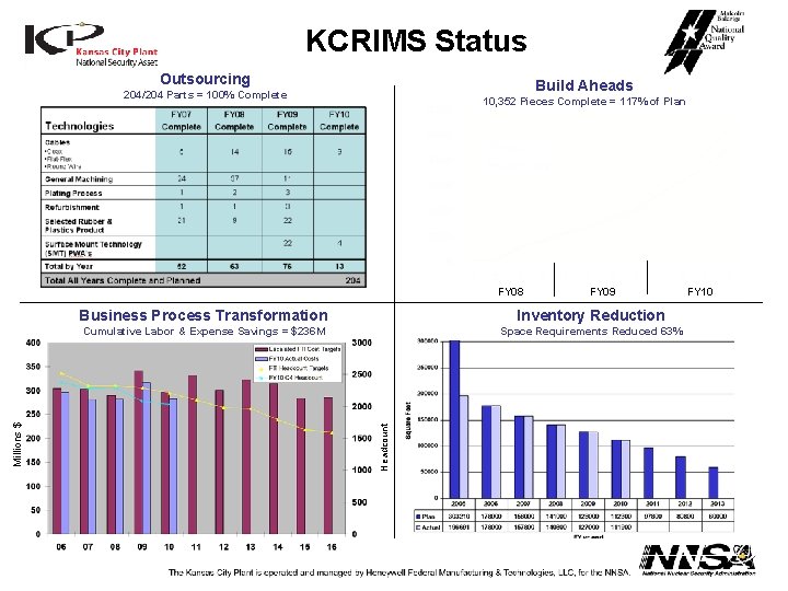 KCRIMS Status Outsourcing Build Aheads 204/204 Parts = 100% Complete 10, 352 Pieces Complete KCRIMS Status Outsourcing Build Aheads 204/204 Parts = 100% Complete 10, 352 Pieces Complete