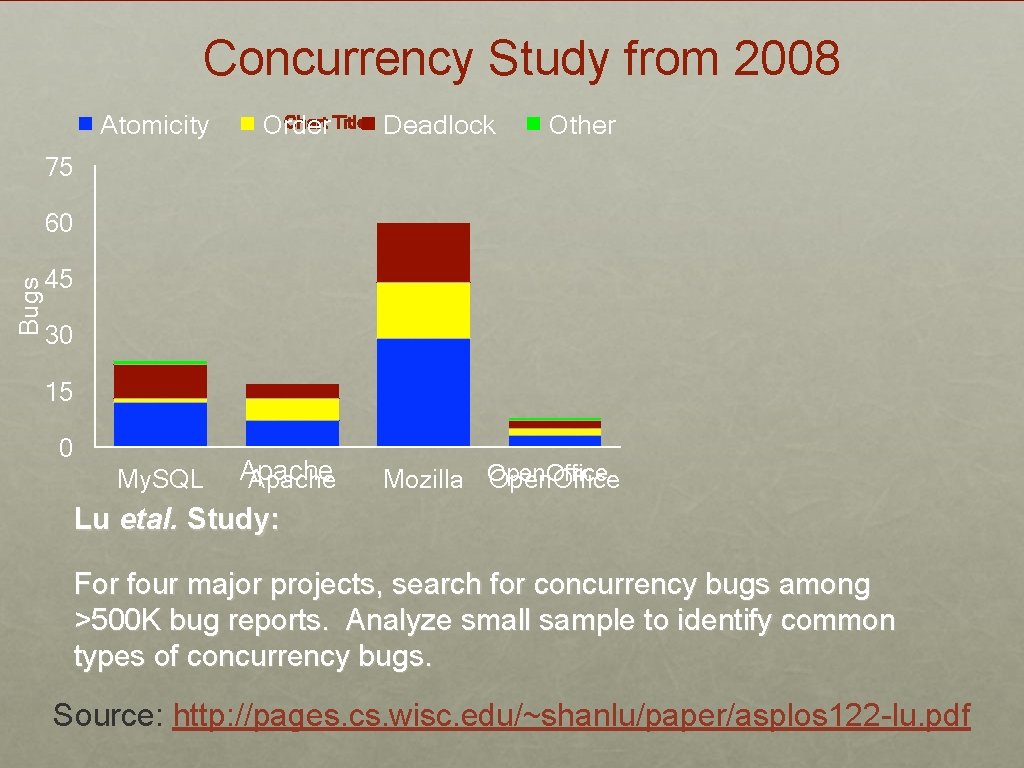 Concurrency Study from 2008 Atomicity Chart Title Deadlock Order Other 75 Bugs 60 45