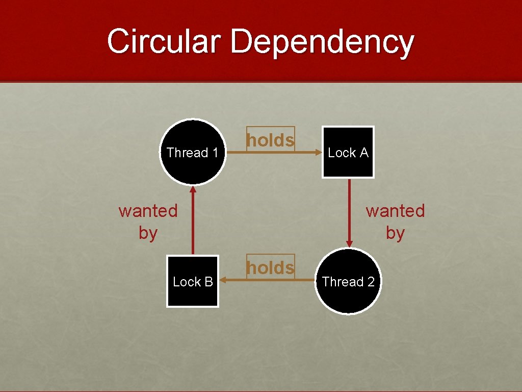 Circular Dependency Thread 1 holds wanted by Lock B Lock A wanted by holds