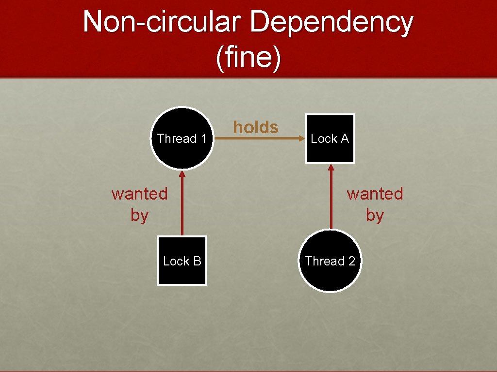 Non-circular Dependency (fine) Thread 1 wanted by Lock B holds Lock A wanted by