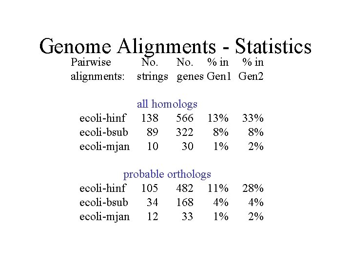 Genome Alignments - Statistics Pairwise alignments: No. % in strings genes Gen 1 Gen