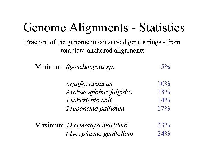 Genome Alignments - Statistics Fraction of the genome in conserved gene strings - from