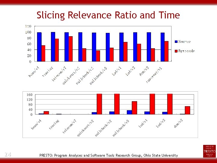 Slicing Relevance Ratio and Time 24 PRESTO: Program Analyses and Software Tools Research Group, Slicing Relevance Ratio and Time 24 PRESTO: Program Analyses and Software Tools Research Group,