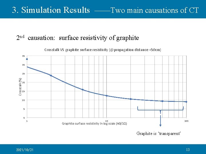 3. Simulation Results ——Two main causations of CT 2 nd causation: surface resistivity of