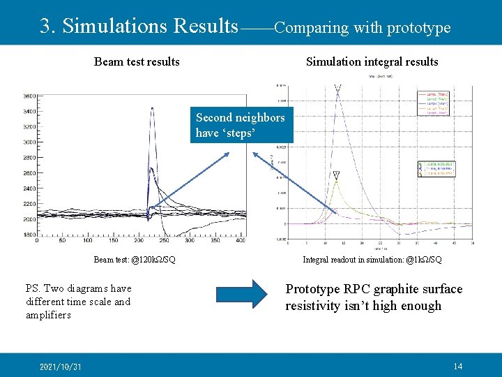 3. Simulations Results ——Comparing with prototype Beam test results Simulation integral results Second neighbors