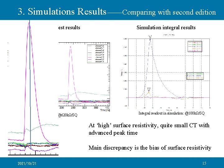 3. Simulations Results ——Comparing with second edition Beam test results Beam test: @620 kΩ/SQ