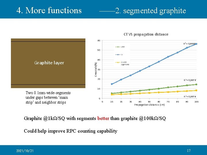 4. More functions —— 2. segmented graphite CT VS propagation distance 60 R 2