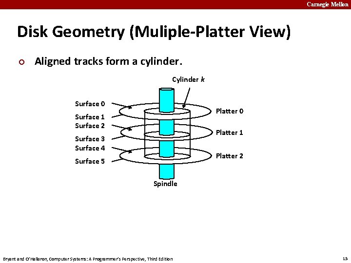 Carnegie Mellon Disk Geometry (Muliple-Platter View) ¢ Aligned tracks form a cylinder. Cylinder k