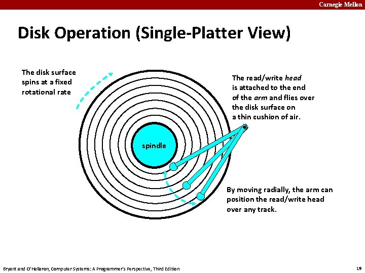 Carnegie Mellon Disk Operation (Single-Platter View) The disk surface spins at a fixed rotational