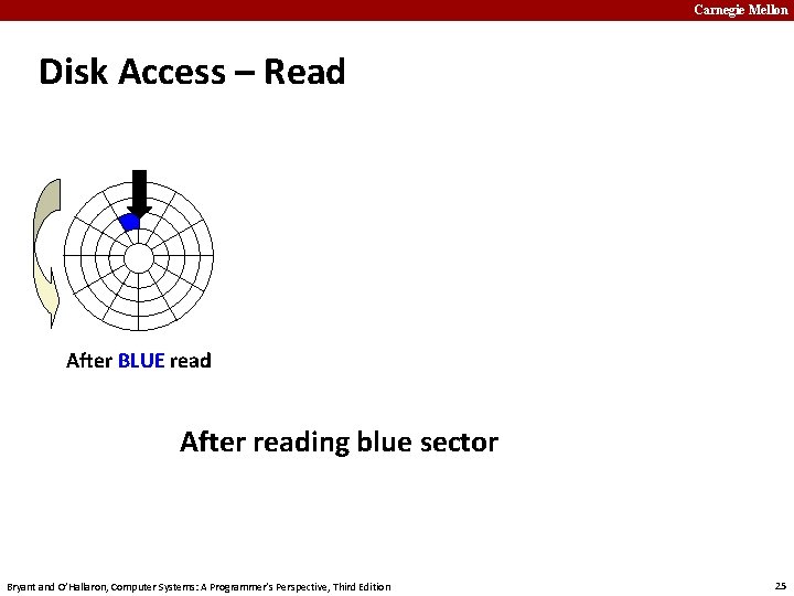 Carnegie Mellon Disk Access – Read After BLUE read After reading blue sector Bryant