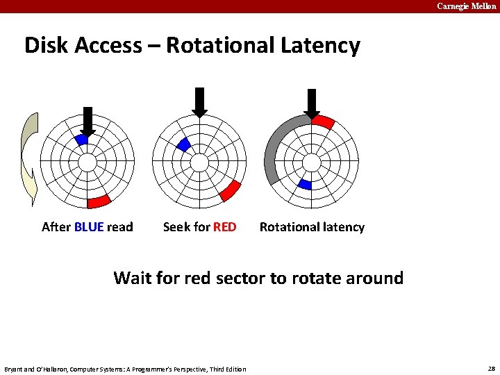 Carnegie Mellon Disk Access – Rotational Latency After BLUE read Seek for RED Rotational