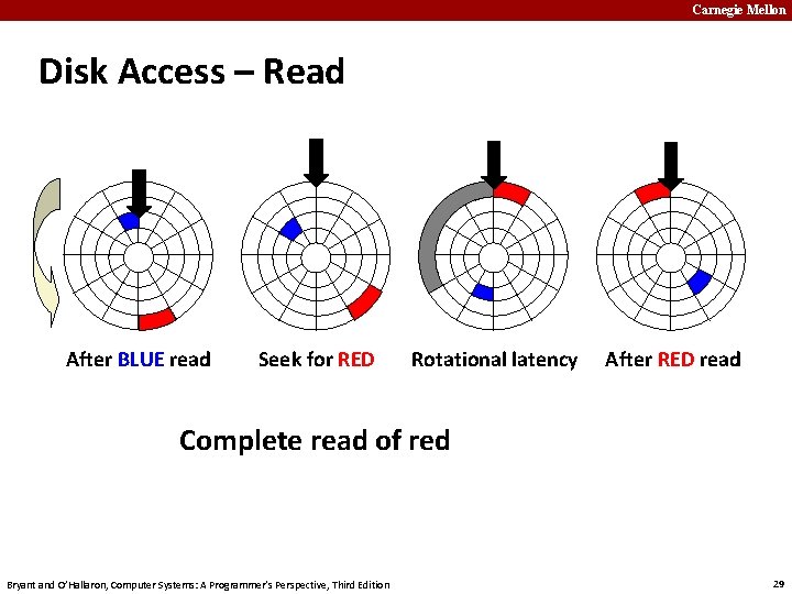 Carnegie Mellon Disk Access – Read After BLUE read Seek for RED Rotational latency