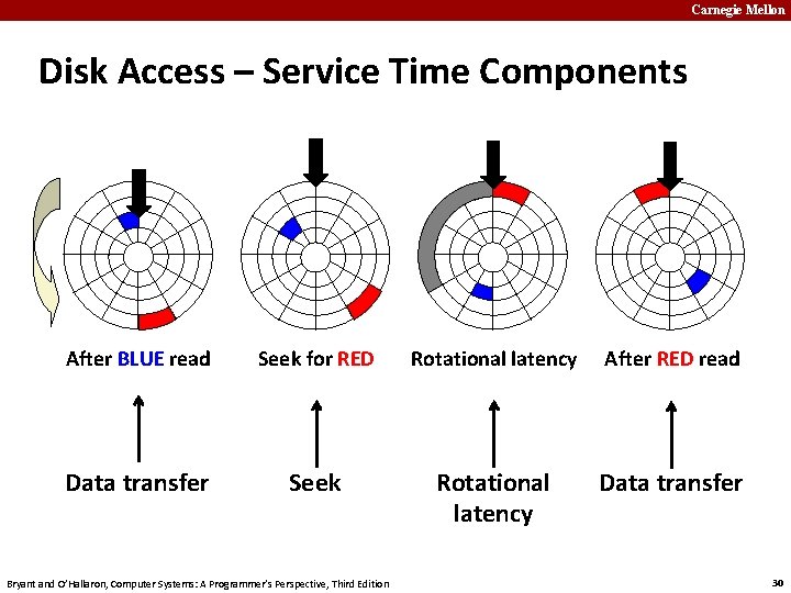 Carnegie Mellon Disk Access – Service Time Components After BLUE read Seek for RED