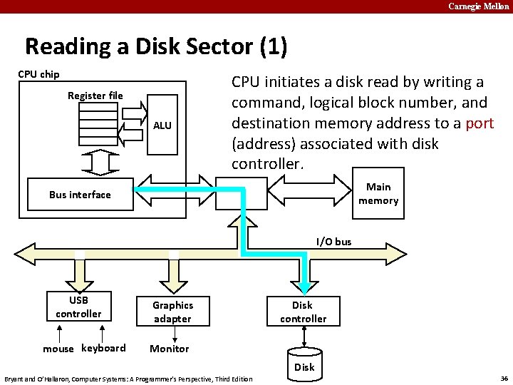 Carnegie Mellon Reading a Disk Sector (1) CPU chip Register file ALU CPU initiates