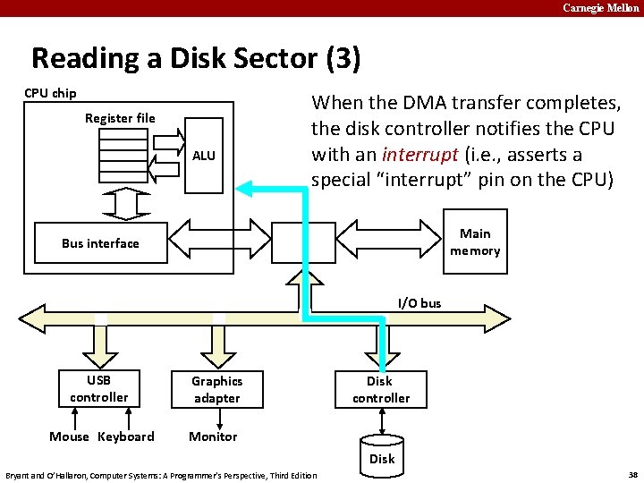 Carnegie Mellon Reading a Disk Sector (3) CPU chip Register file ALU When the