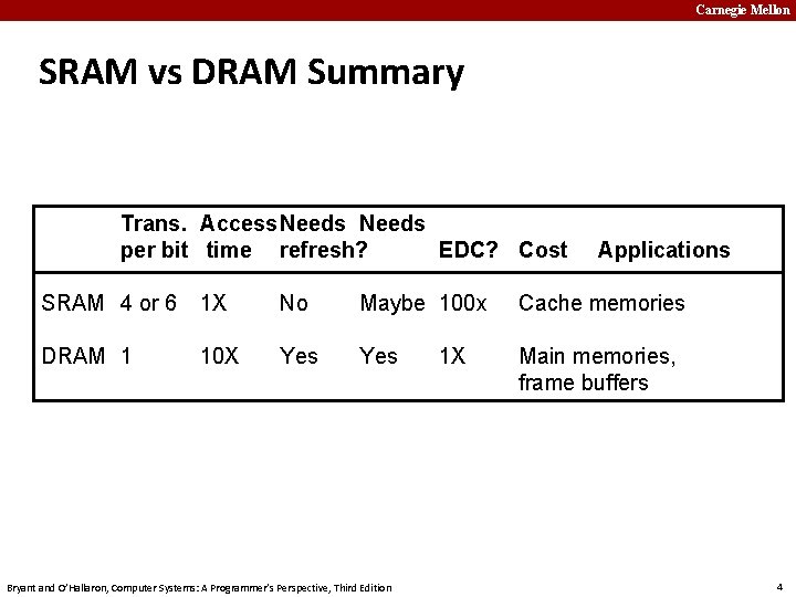 Carnegie Mellon SRAM vs DRAM Summary Trans. Access. Needs per bit time refresh? EDC?