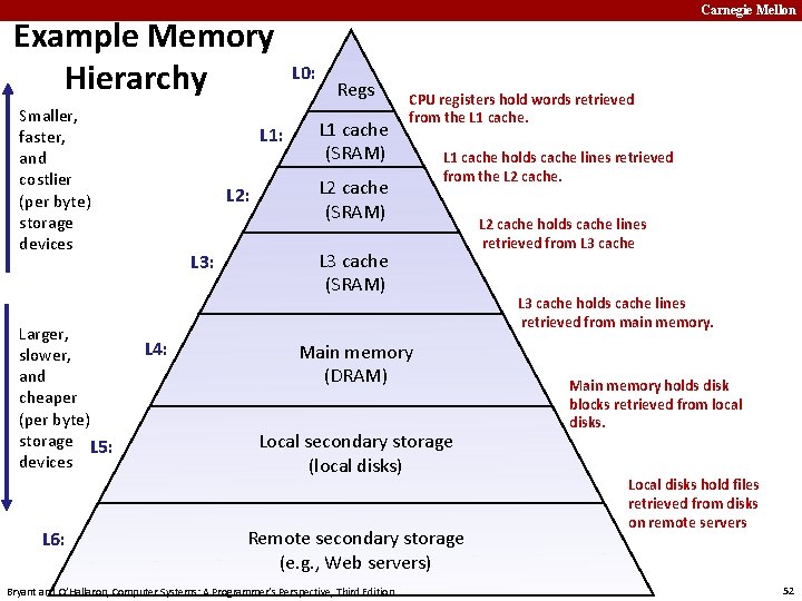 Example Memory Hierarchy Smaller, faster, and costlier (per byte) storage devices Larger, slower, and