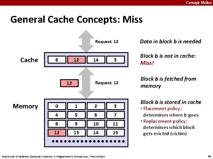 Carnegie Mellon General Cache Concepts: Miss Request: 12 Cache 8 9 12 3 Request: