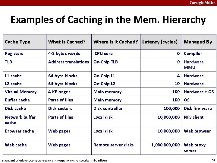 Carnegie Mellon Examples of Caching in the Mem. Hierarchy Cache Type What is Cached?