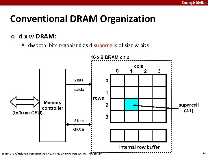 Carnegie Mellon Conventional DRAM Organization ¢ d x w DRAM: § dw total bits