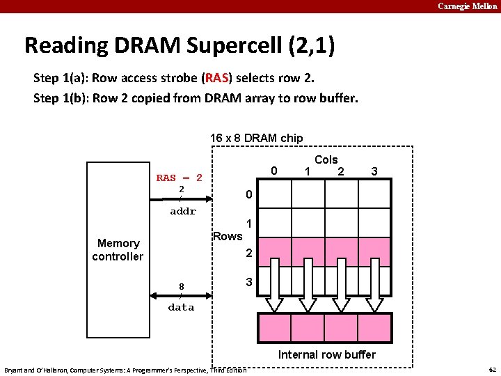 Carnegie Mellon Reading DRAM Supercell (2, 1) Step 1(a): Row access strobe (RAS) selects