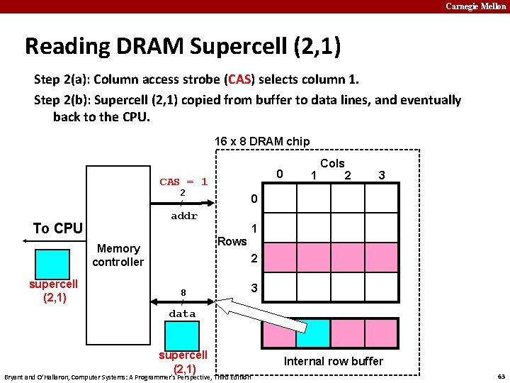 Carnegie Mellon Reading DRAM Supercell (2, 1) Step 2(a): Column access strobe (CAS) selects